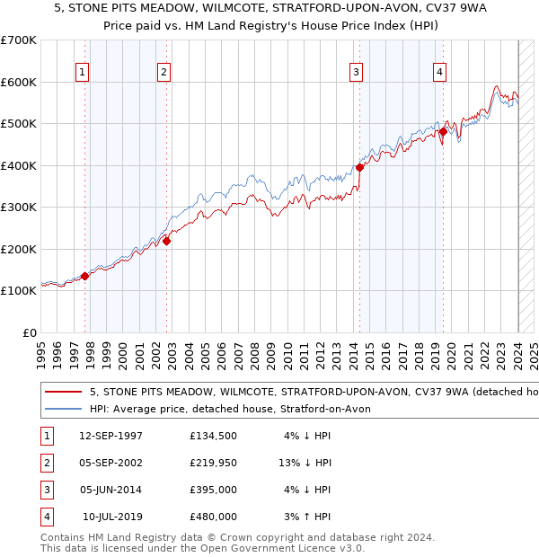 5, STONE PITS MEADOW, WILMCOTE, STRATFORD-UPON-AVON, CV37 9WA: Price paid vs HM Land Registry's House Price Index