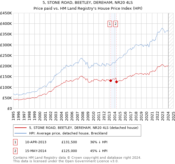 5, STONE ROAD, BEETLEY, DEREHAM, NR20 4LS: Price paid vs HM Land Registry's House Price Index