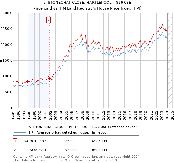 5, STONECHAT CLOSE, HARTLEPOOL, TS26 0SE: Price paid vs HM Land Registry's House Price Index