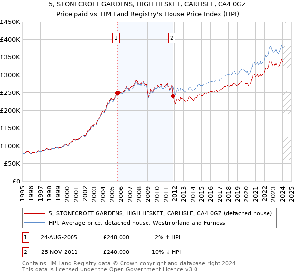 5, STONECROFT GARDENS, HIGH HESKET, CARLISLE, CA4 0GZ: Price paid vs HM Land Registry's House Price Index