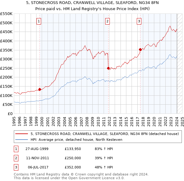 5, STONECROSS ROAD, CRANWELL VILLAGE, SLEAFORD, NG34 8FN: Price paid vs HM Land Registry's House Price Index