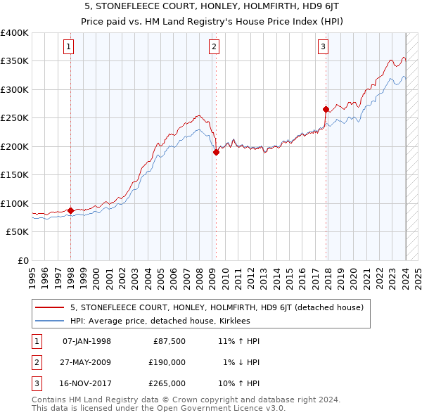 5, STONEFLEECE COURT, HONLEY, HOLMFIRTH, HD9 6JT: Price paid vs HM Land Registry's House Price Index