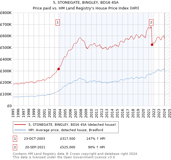 5, STONEGATE, BINGLEY, BD16 4SA: Price paid vs HM Land Registry's House Price Index