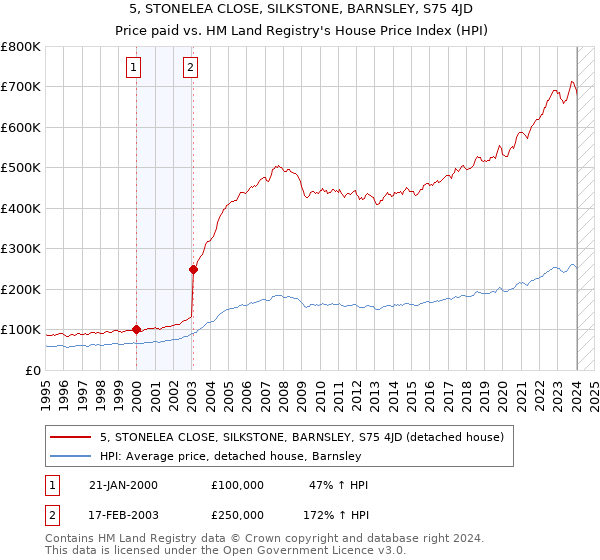 5, STONELEA CLOSE, SILKSTONE, BARNSLEY, S75 4JD: Price paid vs HM Land Registry's House Price Index
