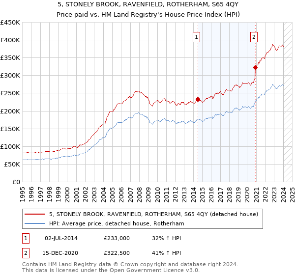 5, STONELY BROOK, RAVENFIELD, ROTHERHAM, S65 4QY: Price paid vs HM Land Registry's House Price Index