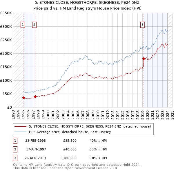 5, STONES CLOSE, HOGSTHORPE, SKEGNESS, PE24 5NZ: Price paid vs HM Land Registry's House Price Index