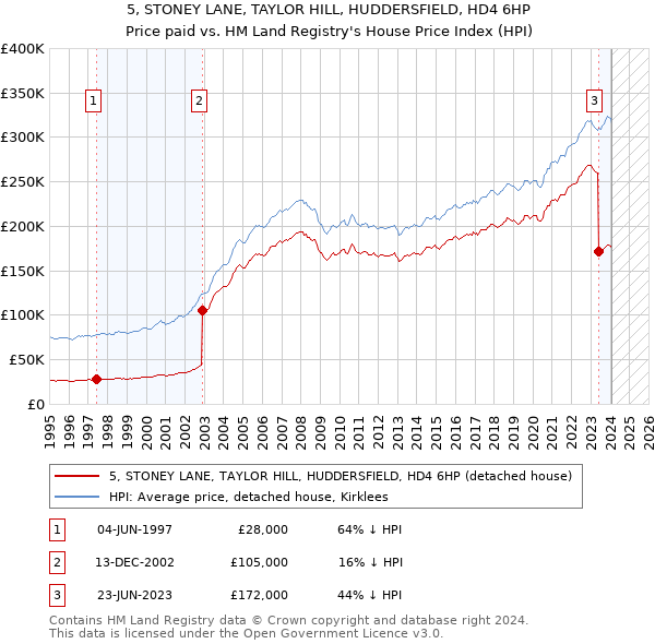 5, STONEY LANE, TAYLOR HILL, HUDDERSFIELD, HD4 6HP: Price paid vs HM Land Registry's House Price Index