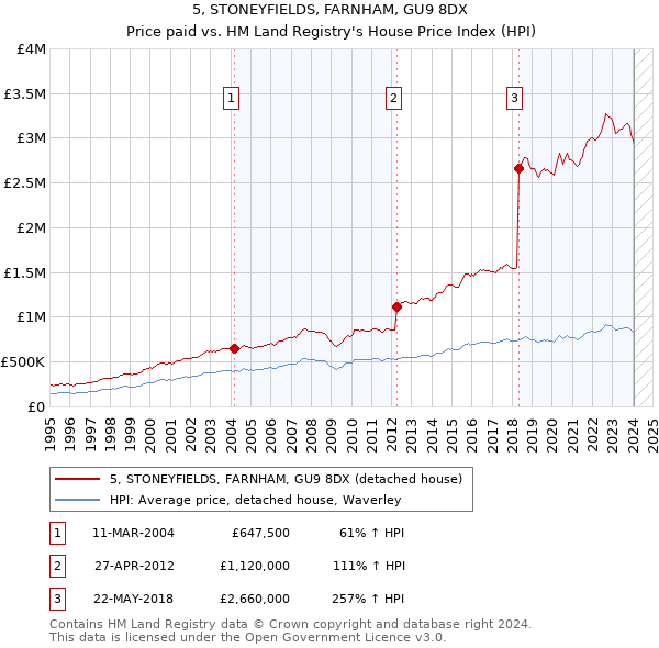 5, STONEYFIELDS, FARNHAM, GU9 8DX: Price paid vs HM Land Registry's House Price Index