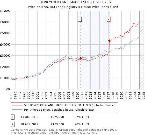 5, STONEYFOLD LANE, MACCLESFIELD, SK11 7EG: Price paid vs HM Land Registry's House Price Index