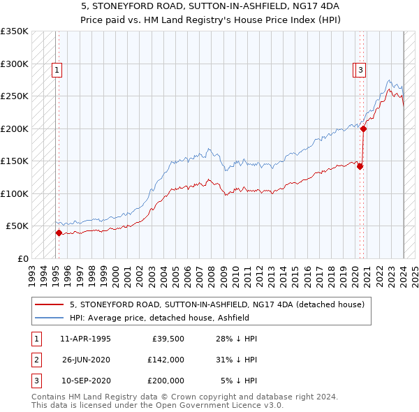 5, STONEYFORD ROAD, SUTTON-IN-ASHFIELD, NG17 4DA: Price paid vs HM Land Registry's House Price Index