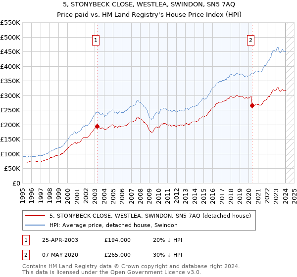 5, STONYBECK CLOSE, WESTLEA, SWINDON, SN5 7AQ: Price paid vs HM Land Registry's House Price Index