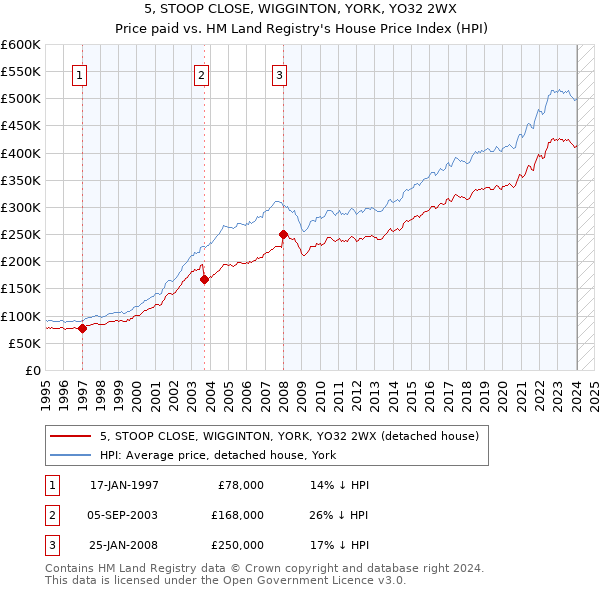 5, STOOP CLOSE, WIGGINTON, YORK, YO32 2WX: Price paid vs HM Land Registry's House Price Index