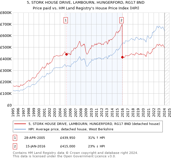 5, STORK HOUSE DRIVE, LAMBOURN, HUNGERFORD, RG17 8ND: Price paid vs HM Land Registry's House Price Index