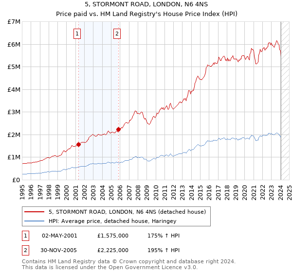 5, STORMONT ROAD, LONDON, N6 4NS: Price paid vs HM Land Registry's House Price Index