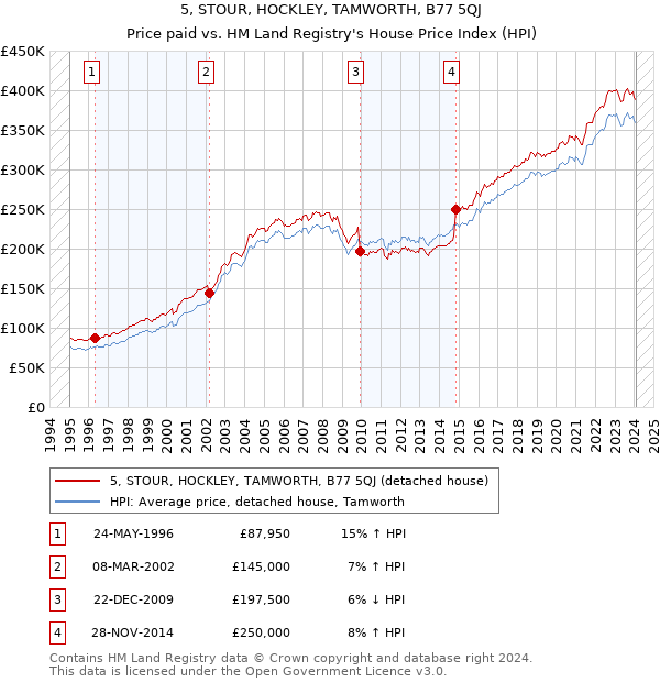 5, STOUR, HOCKLEY, TAMWORTH, B77 5QJ: Price paid vs HM Land Registry's House Price Index