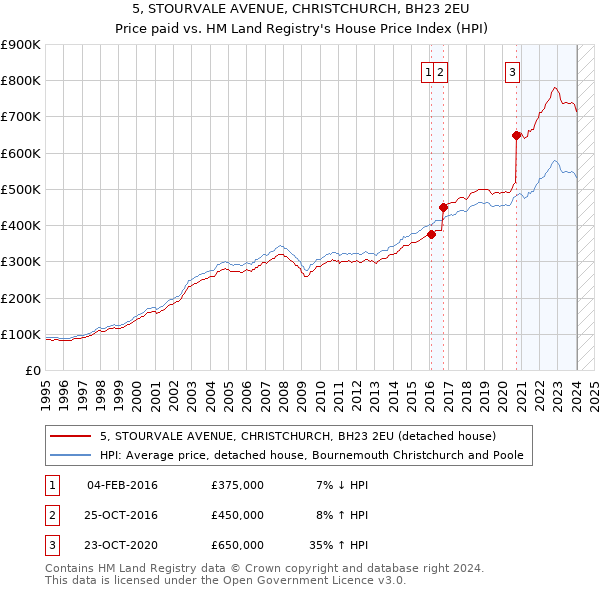 5, STOURVALE AVENUE, CHRISTCHURCH, BH23 2EU: Price paid vs HM Land Registry's House Price Index