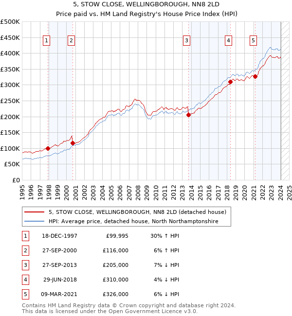5, STOW CLOSE, WELLINGBOROUGH, NN8 2LD: Price paid vs HM Land Registry's House Price Index