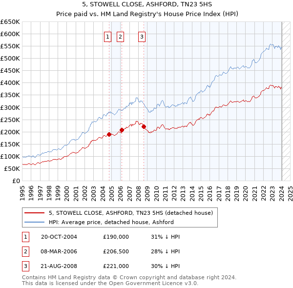 5, STOWELL CLOSE, ASHFORD, TN23 5HS: Price paid vs HM Land Registry's House Price Index