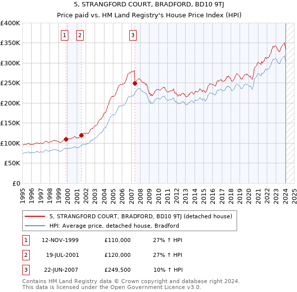 5, STRANGFORD COURT, BRADFORD, BD10 9TJ: Price paid vs HM Land Registry's House Price Index