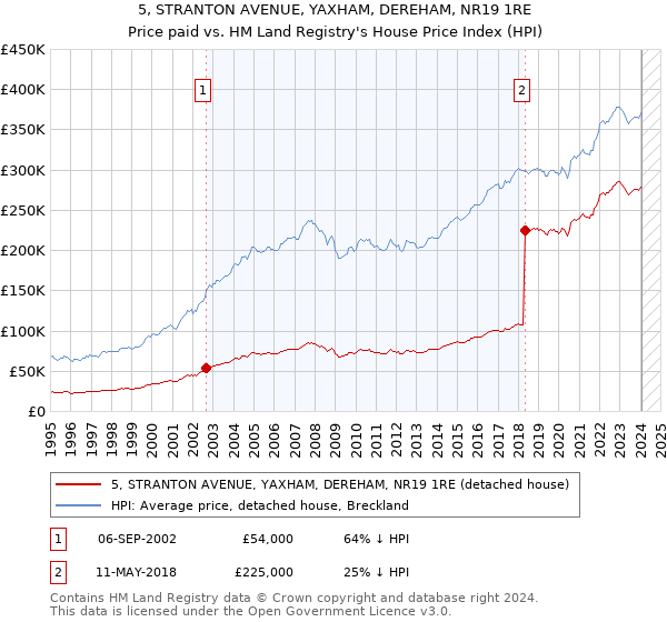 5, STRANTON AVENUE, YAXHAM, DEREHAM, NR19 1RE: Price paid vs HM Land Registry's House Price Index