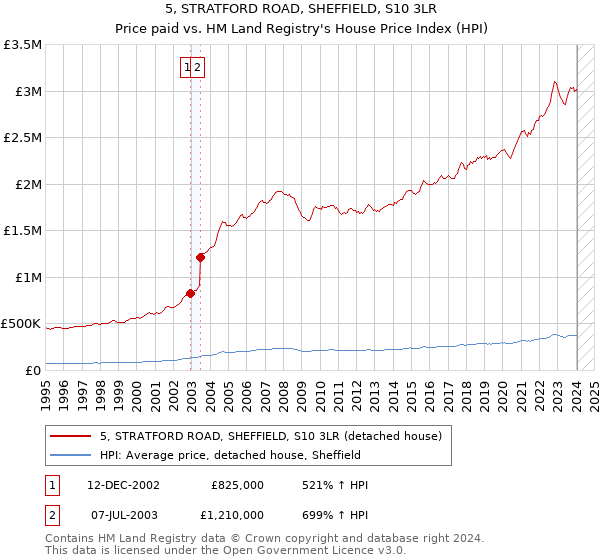 5, STRATFORD ROAD, SHEFFIELD, S10 3LR: Price paid vs HM Land Registry's House Price Index