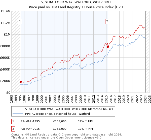 5, STRATFORD WAY, WATFORD, WD17 3DH: Price paid vs HM Land Registry's House Price Index