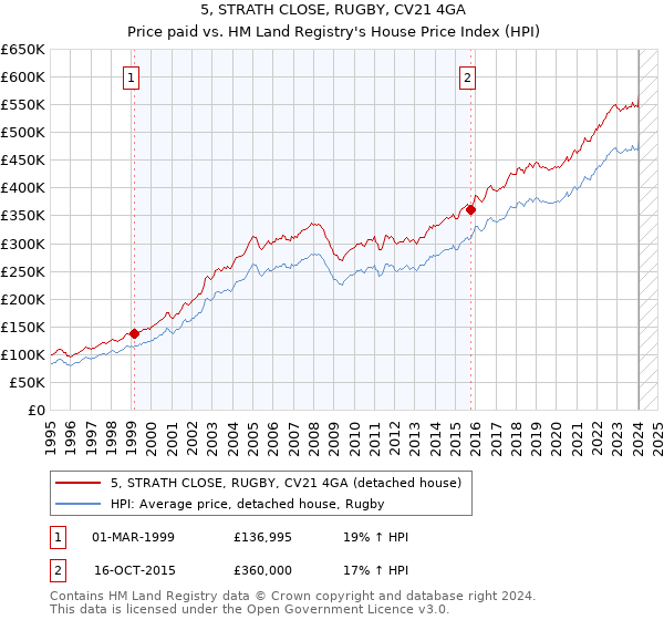 5, STRATH CLOSE, RUGBY, CV21 4GA: Price paid vs HM Land Registry's House Price Index