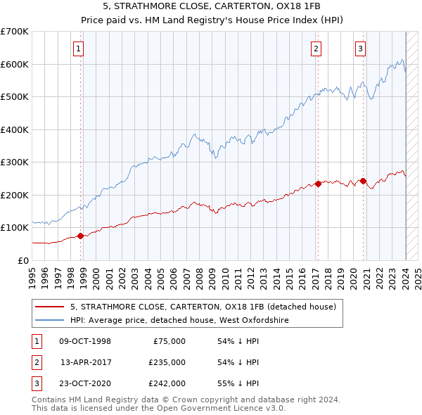 5, STRATHMORE CLOSE, CARTERTON, OX18 1FB: Price paid vs HM Land Registry's House Price Index