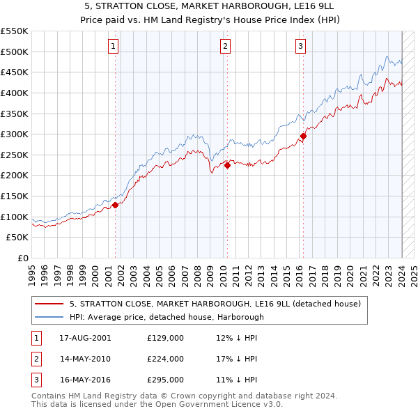 5, STRATTON CLOSE, MARKET HARBOROUGH, LE16 9LL: Price paid vs HM Land Registry's House Price Index