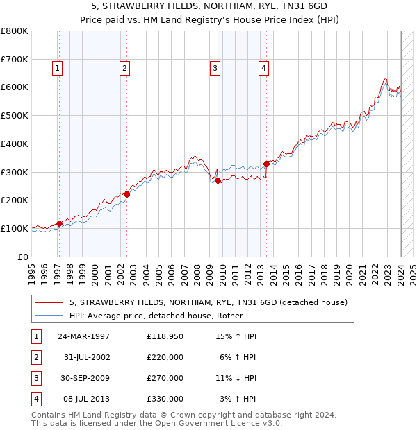 5, STRAWBERRY FIELDS, NORTHIAM, RYE, TN31 6GD: Price paid vs HM Land Registry's House Price Index