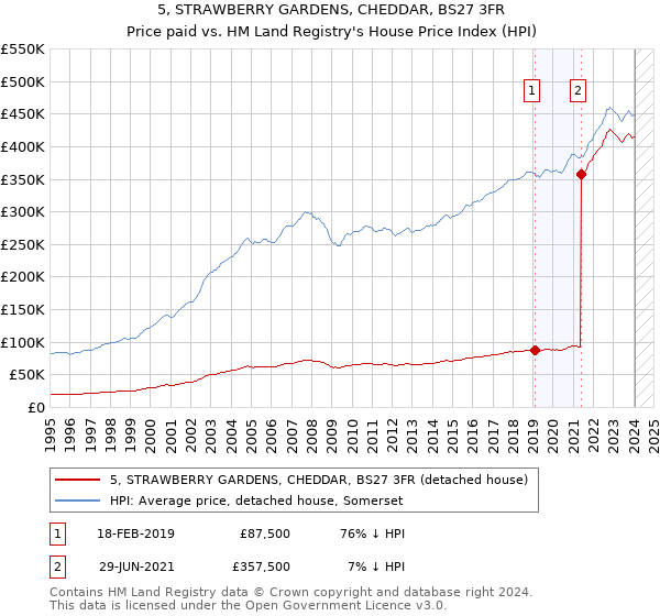 5, STRAWBERRY GARDENS, CHEDDAR, BS27 3FR: Price paid vs HM Land Registry's House Price Index