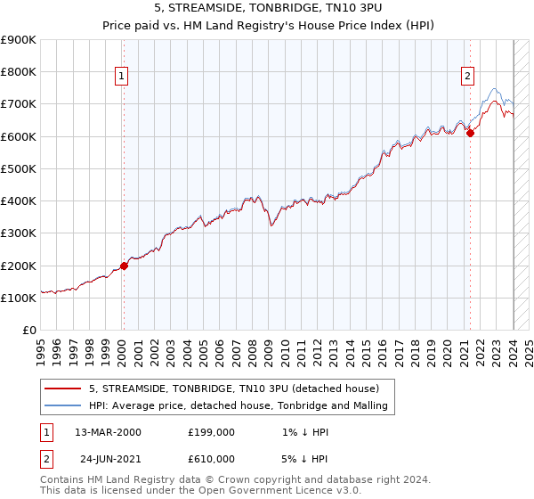 5, STREAMSIDE, TONBRIDGE, TN10 3PU: Price paid vs HM Land Registry's House Price Index