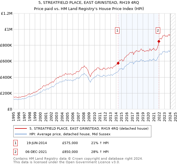 5, STREATFIELD PLACE, EAST GRINSTEAD, RH19 4RQ: Price paid vs HM Land Registry's House Price Index