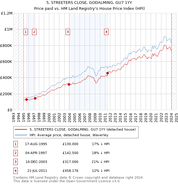 5, STREETERS CLOSE, GODALMING, GU7 1YY: Price paid vs HM Land Registry's House Price Index
