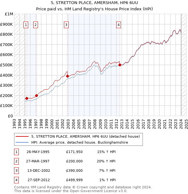 5, STRETTON PLACE, AMERSHAM, HP6 6UU: Price paid vs HM Land Registry's House Price Index