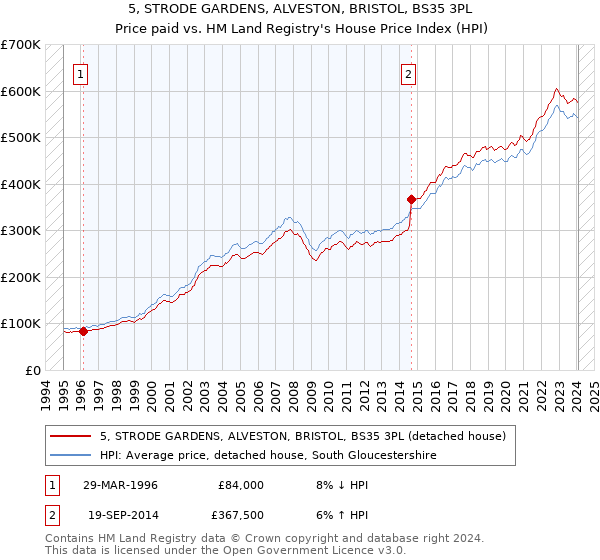 5, STRODE GARDENS, ALVESTON, BRISTOL, BS35 3PL: Price paid vs HM Land Registry's House Price Index