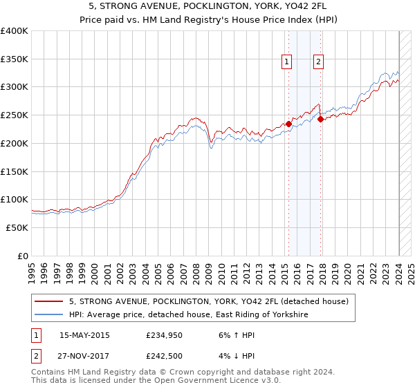 5, STRONG AVENUE, POCKLINGTON, YORK, YO42 2FL: Price paid vs HM Land Registry's House Price Index