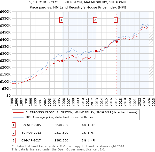 5, STRONGS CLOSE, SHERSTON, MALMESBURY, SN16 0NU: Price paid vs HM Land Registry's House Price Index