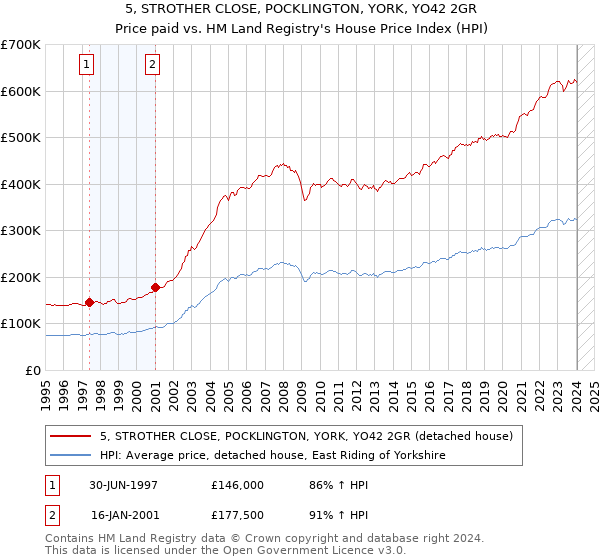5, STROTHER CLOSE, POCKLINGTON, YORK, YO42 2GR: Price paid vs HM Land Registry's House Price Index