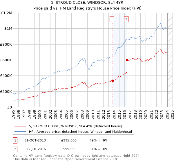 5, STROUD CLOSE, WINDSOR, SL4 4YR: Price paid vs HM Land Registry's House Price Index