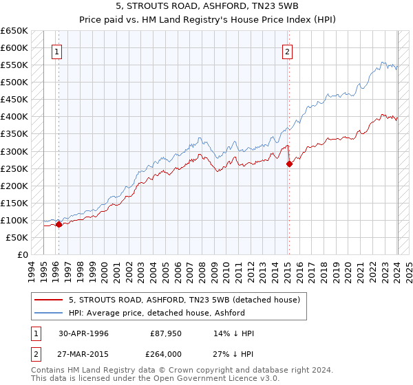 5, STROUTS ROAD, ASHFORD, TN23 5WB: Price paid vs HM Land Registry's House Price Index