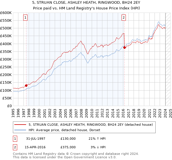 5, STRUAN CLOSE, ASHLEY HEATH, RINGWOOD, BH24 2EY: Price paid vs HM Land Registry's House Price Index