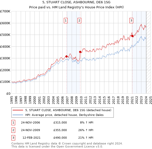 5, STUART CLOSE, ASHBOURNE, DE6 1SG: Price paid vs HM Land Registry's House Price Index