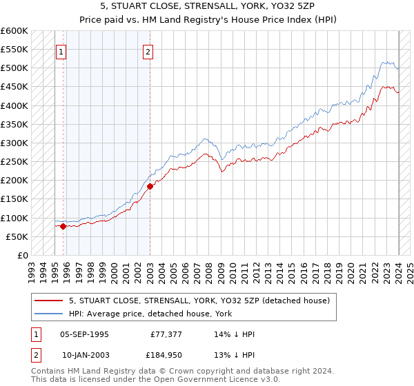 5, STUART CLOSE, STRENSALL, YORK, YO32 5ZP: Price paid vs HM Land Registry's House Price Index