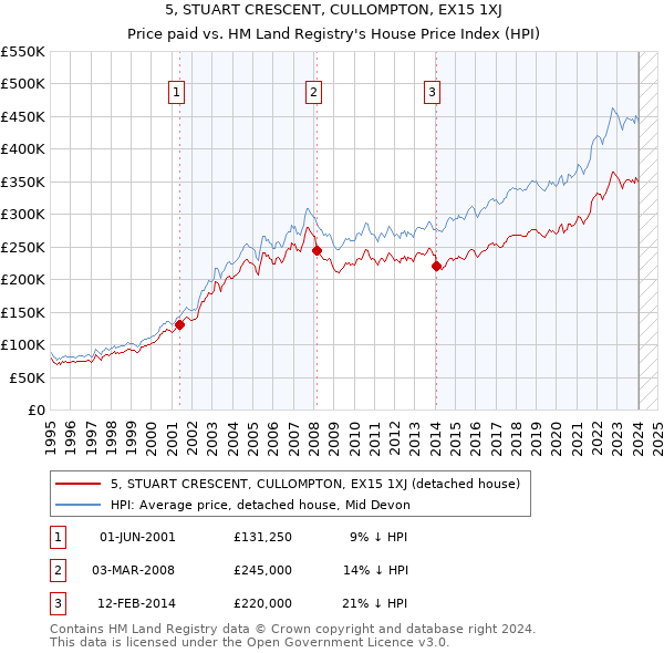 5, STUART CRESCENT, CULLOMPTON, EX15 1XJ: Price paid vs HM Land Registry's House Price Index