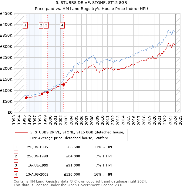 5, STUBBS DRIVE, STONE, ST15 8GB: Price paid vs HM Land Registry's House Price Index