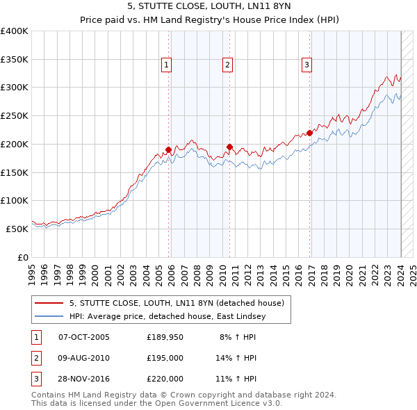 5, STUTTE CLOSE, LOUTH, LN11 8YN: Price paid vs HM Land Registry's House Price Index