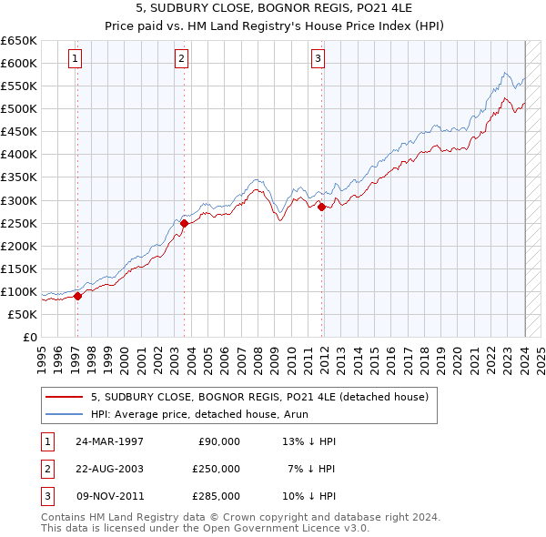 5, SUDBURY CLOSE, BOGNOR REGIS, PO21 4LE: Price paid vs HM Land Registry's House Price Index