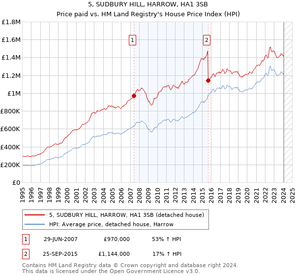 5, SUDBURY HILL, HARROW, HA1 3SB: Price paid vs HM Land Registry's House Price Index