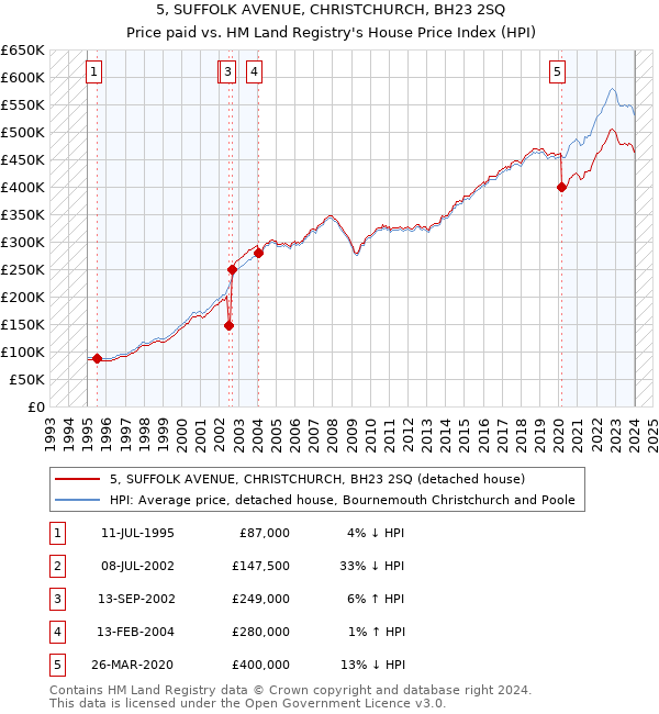 5, SUFFOLK AVENUE, CHRISTCHURCH, BH23 2SQ: Price paid vs HM Land Registry's House Price Index